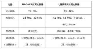七氟丙烷滅火系統(tǒng)的關鍵問題！