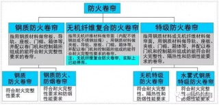 怎么選擇適合的防火卷簾呢？