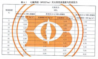 廣東氣體滅火系統(tǒng)廠家:七氟丙烷滅火系統(tǒng)充裝密度是多少呢？
