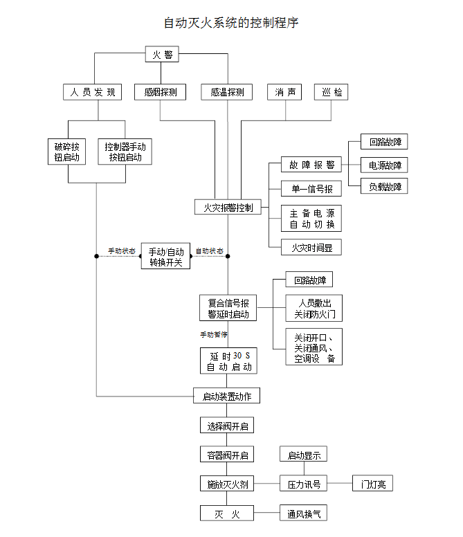 你知道氣體滅火系統(tǒng)的聯(lián)動(dòng)控制設(shè)計(jì)嗎？